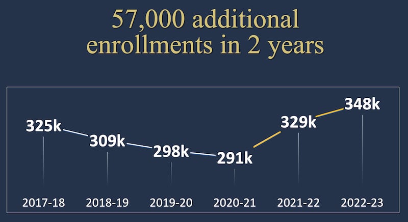 A graphic shows the increased overall institute enrollment from 2017 to 2023.
