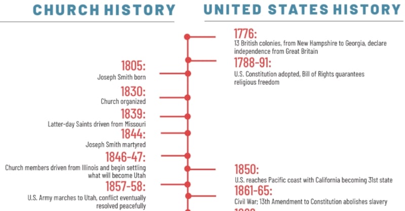 Timeline of some U.S. and Church history milestones.from 1776 to 1865.