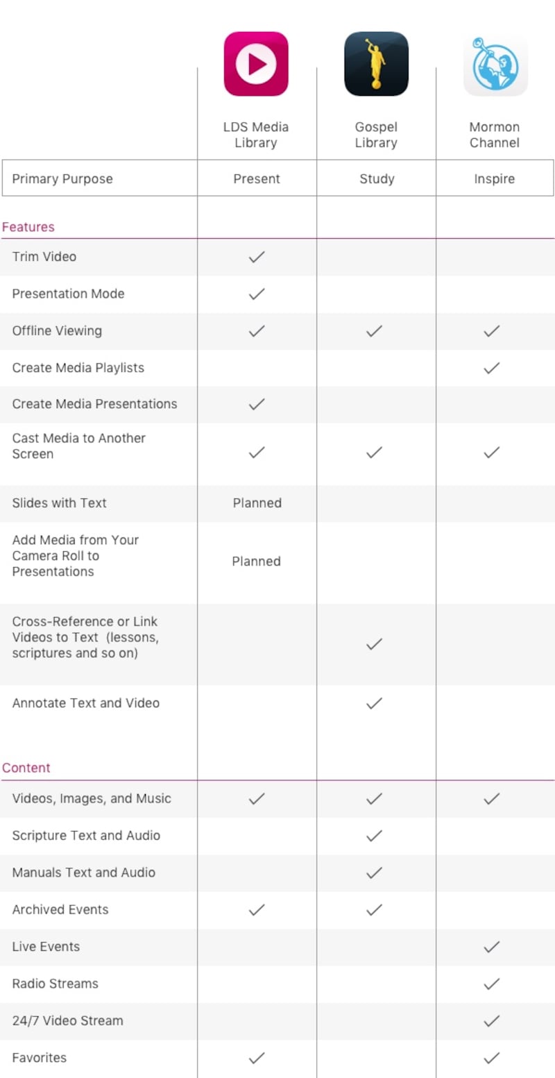 List of features found within the Media Library, Gospel Library and Mormon Channel apps. The Gospel