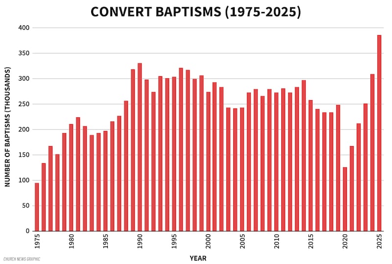 This Church News graphic shows the numbers of convert baptisms each year from 1975 to 2025, according to the Church's annual statistical report.