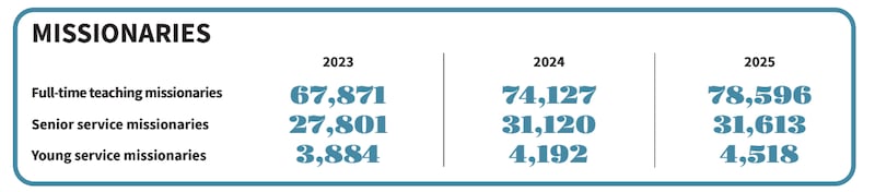 Chart shows number of full-time teaching, senior service and young service missionaries serving at year-end 2023, 2024 and 2025.