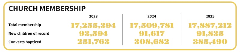 Chart shows numbers of Church members, converts baptized and new children of record as of year-end 2023, 2024 and 2025.