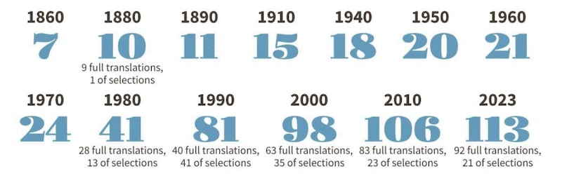 How many languages have Book of Mormon translations? – Church News