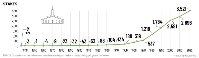 Congregation Chart Charts show Church’s ongoing growth through 192 years – Church News