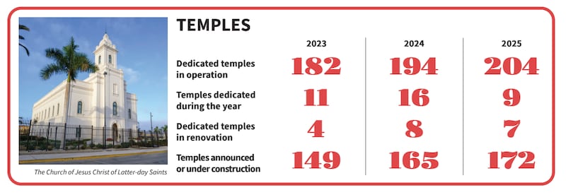 Chart shows numbers of dedicated and planned temples at year-end 2023, 2024 and 2025.