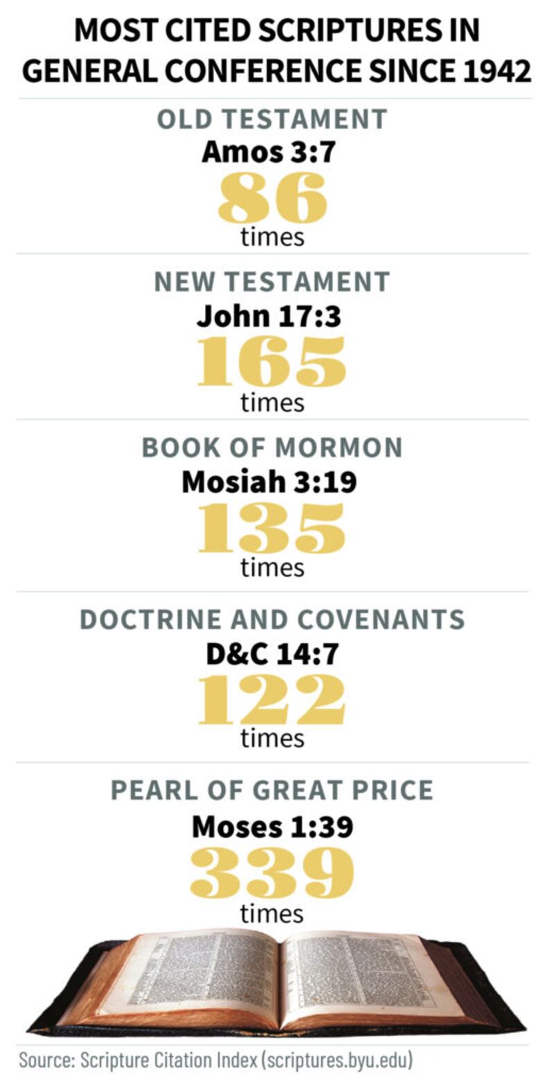 Reference Scripture Title How the Scripture Citation Index can help improve your gospel study ...