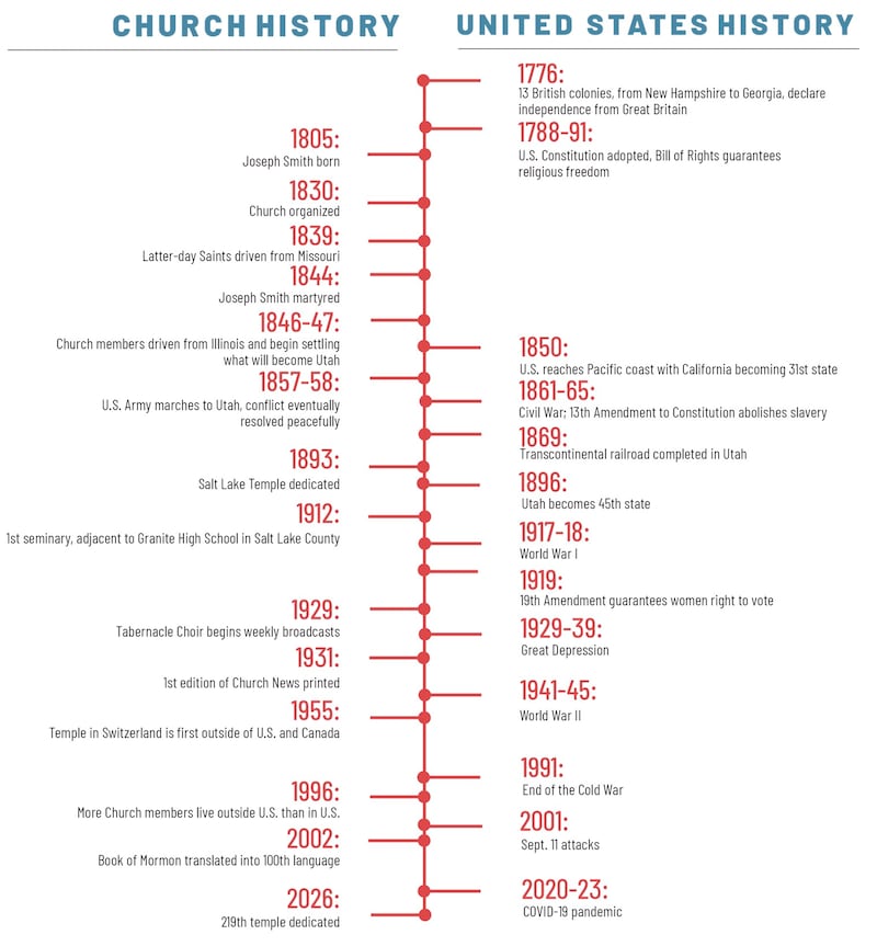 Timeline of some U.S. and Church history milestones from 1776 through today..