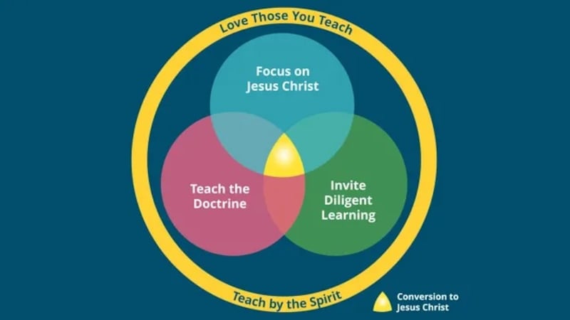 This graphic from the "Teaching in the Savior's Way" manual illustrates principles for teaching Church classes.