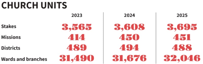 Chart showing numbers of Church units in 2023, 2024 and 2025.