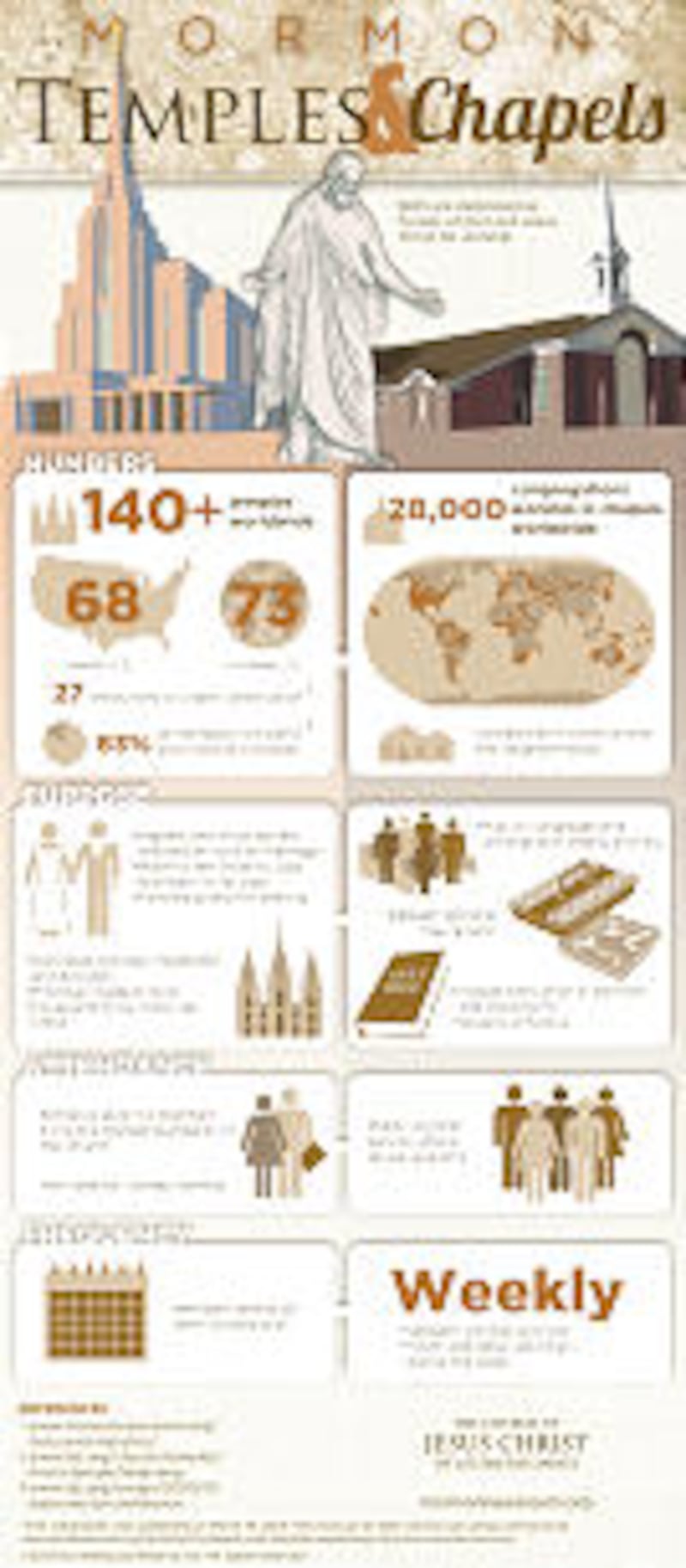 Mormon temples and chapels infographic.