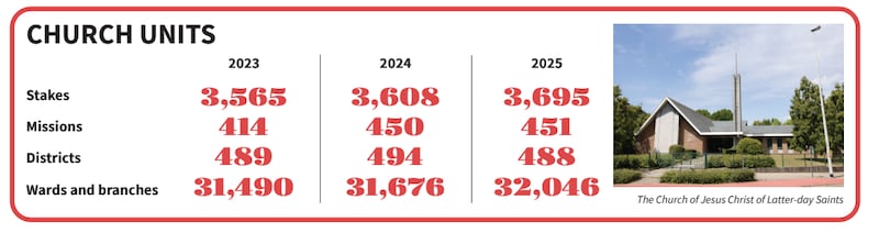 Chart shows numbers of stakes, missions, districts, and wards and branches at end of 2023, 2024 and 2025.
